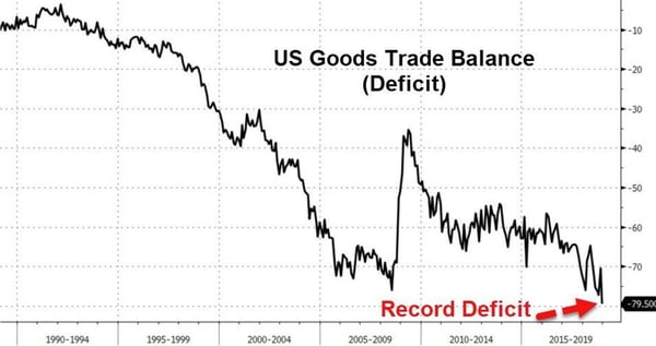 2.  US Goods Trade Balance