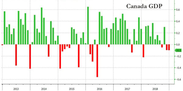 2. Canada GDP