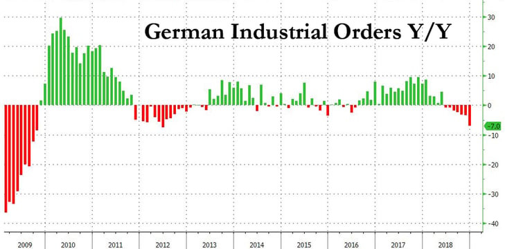 2. German Industrial Orders YY