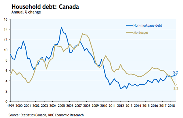 2. Household Debt in Canada