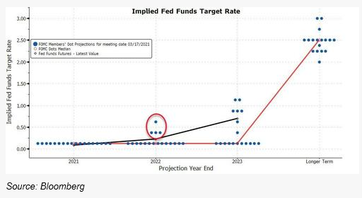 2. Implied Fed Funds Target Rate
