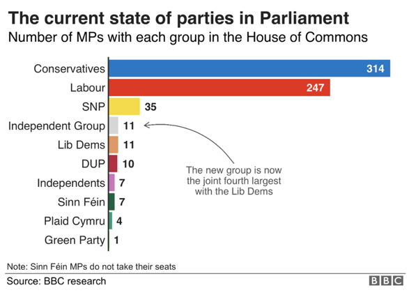 3. Current state of parties in parliament