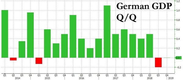 3. German GDP
