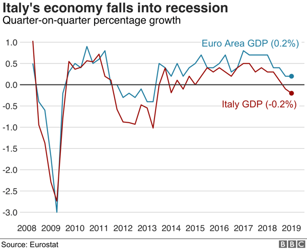 3. Italy's economy falls into recession