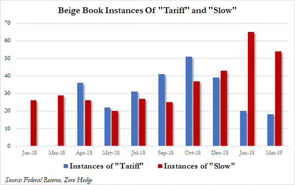4. Beige Book Instances of Tariff and Slow