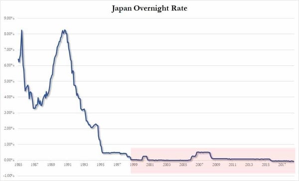4. Japan Overnight Rate
