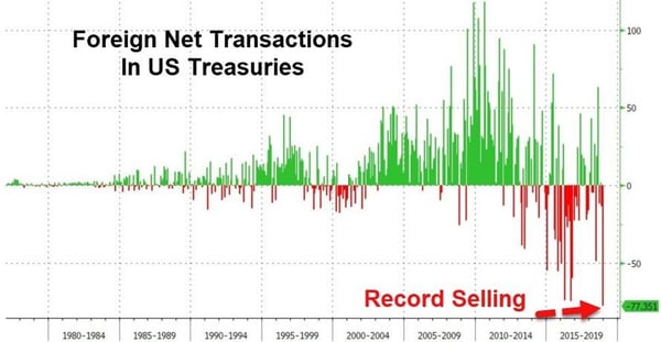 5. Foreign Net Transactions in US Treasuries