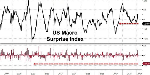 6. US Macro Surprise Index