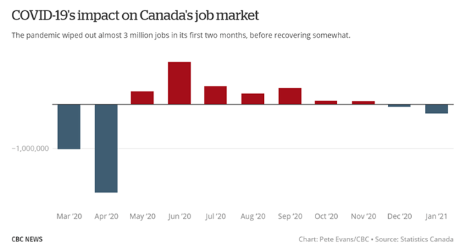7 COVID impact on Canada Jobs CBC