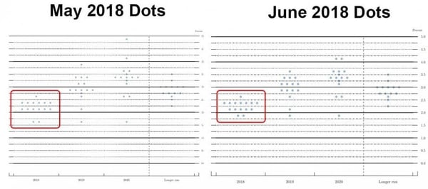2. May and June dots