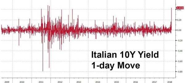 3. Italy 10Y Yields