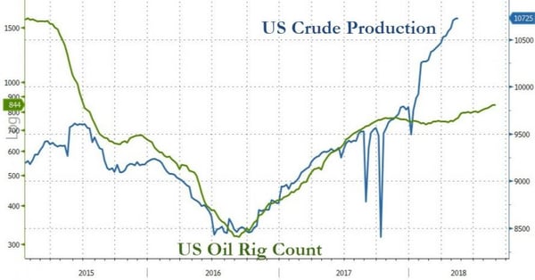 4. US Crude