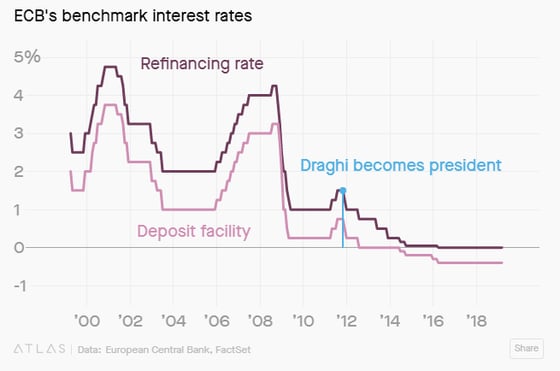 2. ECBs Benchmark Interest Rates