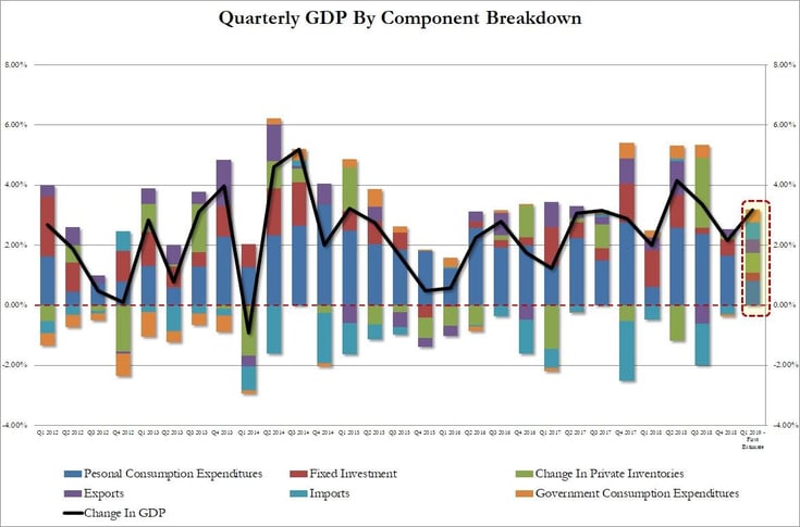 3. Quarterly GDP