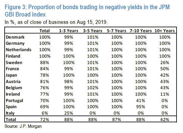 3. Proportion of bonds