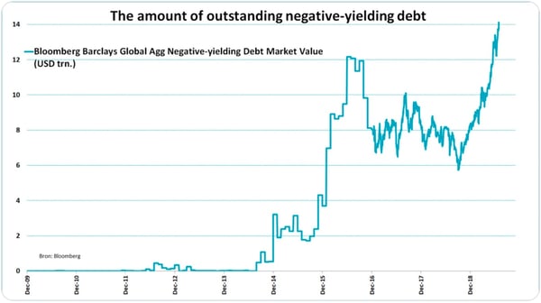 8. Outstanding Negative-Yielding Debt