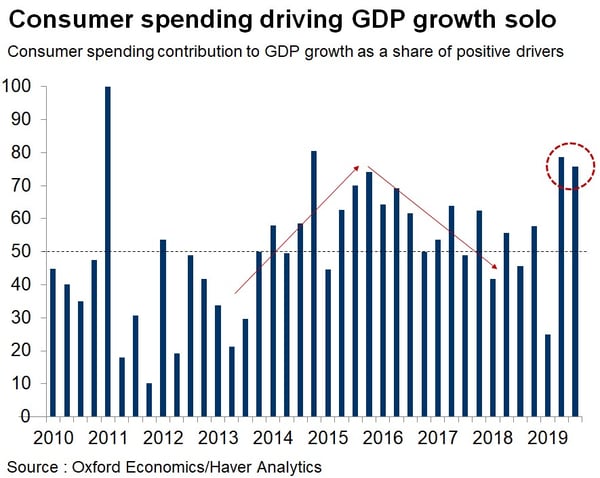 5. consumer spending driving gdp growth