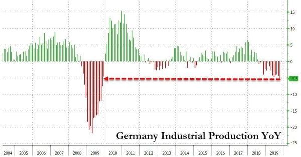 2. german industrial production YoY