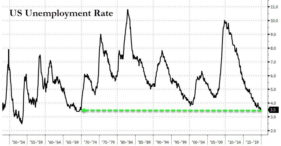 4. US Unemployment rate