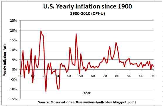 2. US Yearly Inflation