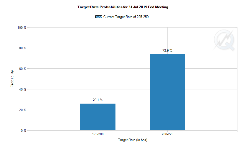 3. Target Rate Probabilities Jul 2019
