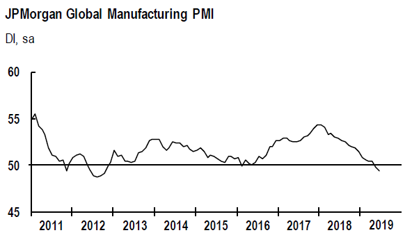 2. Global Manufacturing PMI