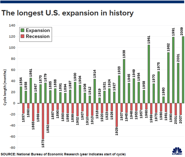 4. Longest US expansion