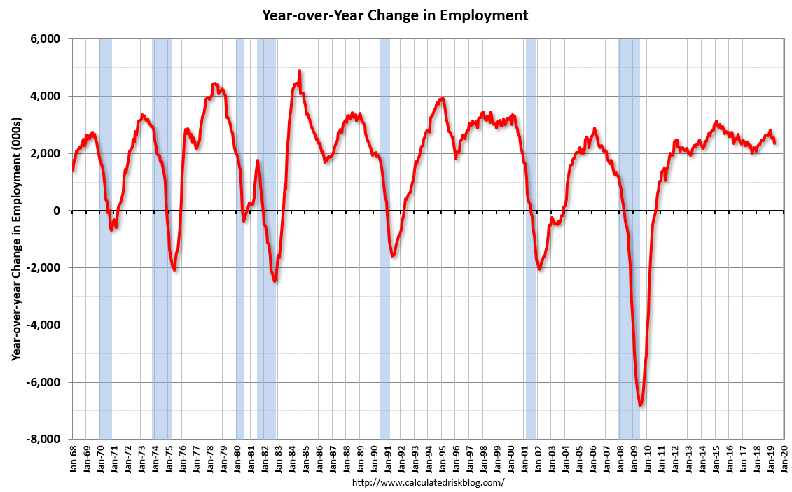 2. Year over year change in employment