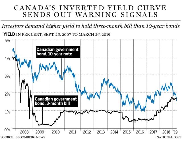 3. Canada's Interted Yield Curve