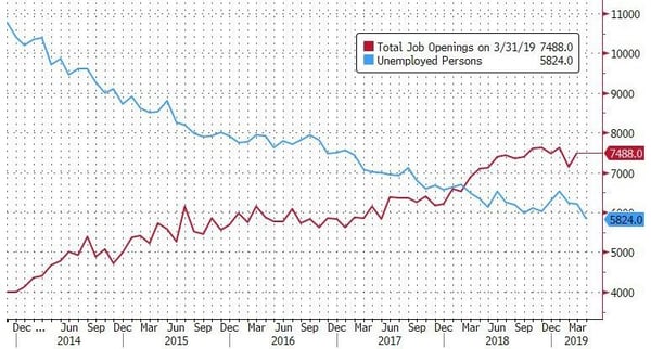 3. Jobs vs unemployed