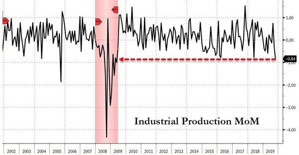 3. Industrial Production MoM
