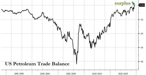 6. US Pretroleum Trade Balance