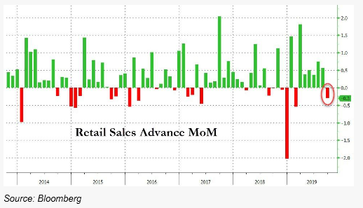 3. Retail Sales Advance MoM