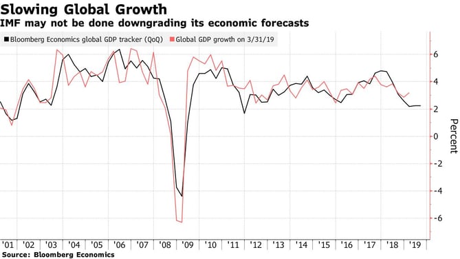 4. Slowing Global Growth