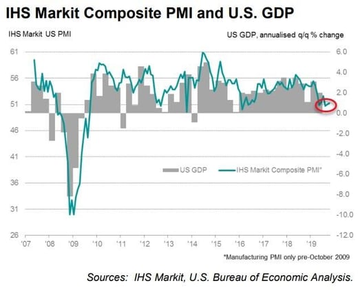 2. IHS Markit Composite
