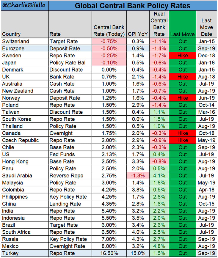 3. Global Central Bank Policy Rates