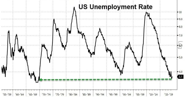 4. US Unemployment Rate