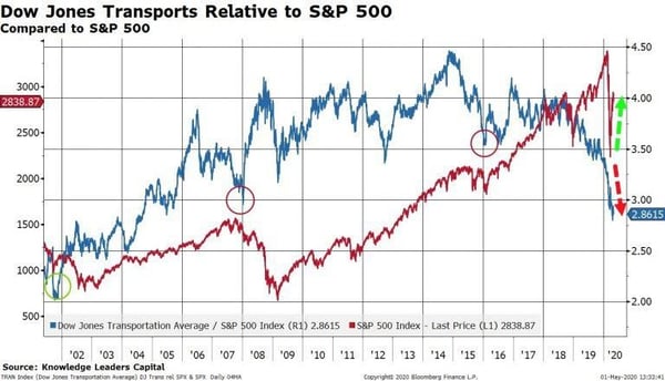 4. Dow jones exports