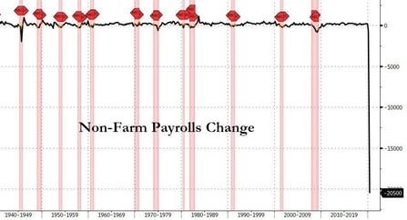 2. Non-farm payrolls change