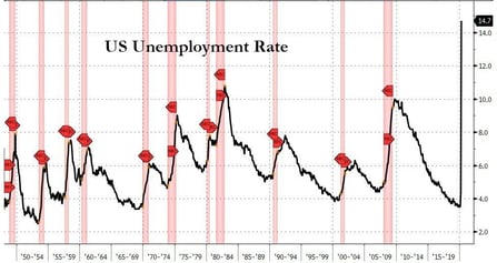 3. US Unemployment Rate