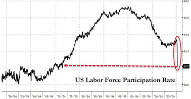 4. US Labour Force Participation Rate