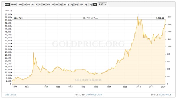 3. Gold Prices