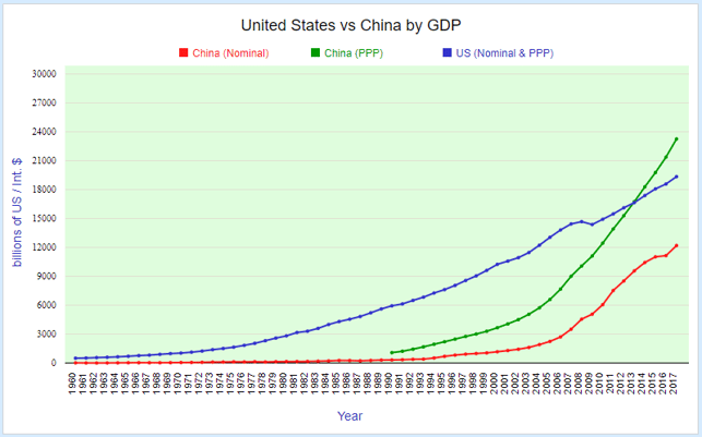 3. US vs China GDP