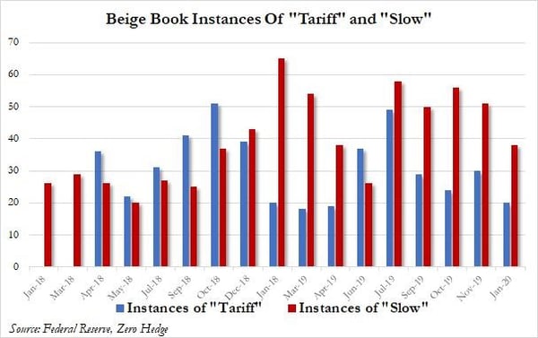 2. Beige book instances of tariff and slow