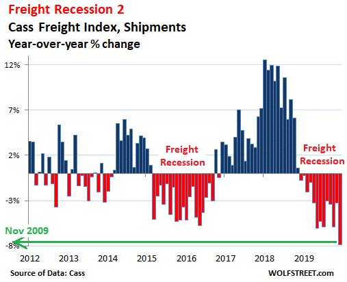 5. Freight recession