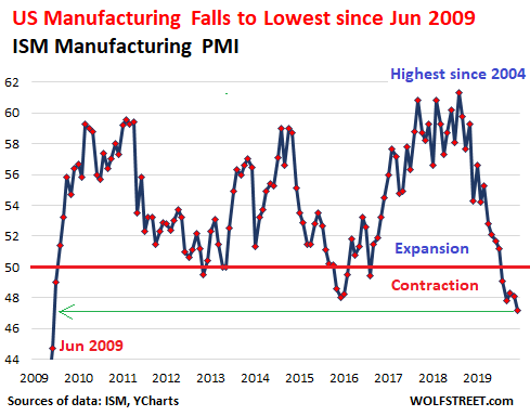 6. ISM Manufacturing