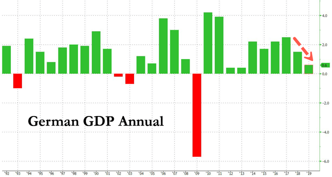 7. German GDP annual
