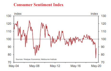 2. Consumer Sentiment Index