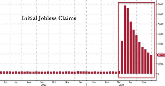 2. Initial Jobless Claims