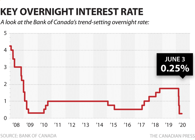 5. key overnight interest rate